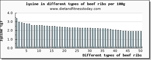 beef ribs lysine per 100g